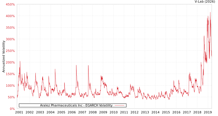 graph of Aralez Pharmaceuticals Inc EGARCH