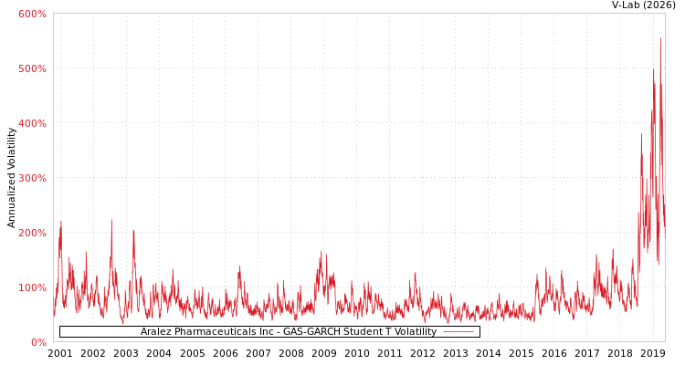 graph of Aralez Pharmaceuticals Inc GAS-GARCH-T