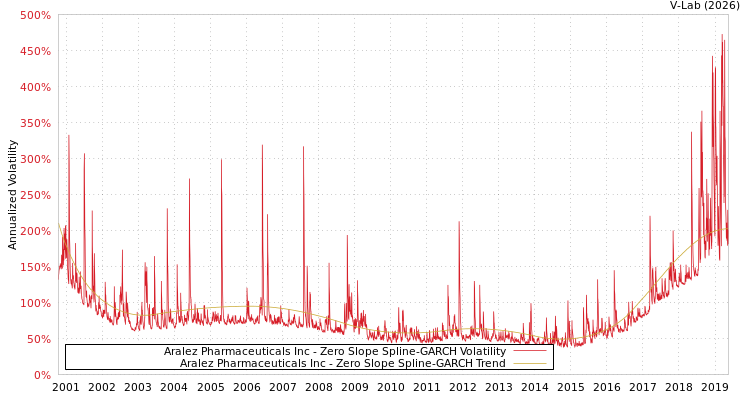 graph of Aralez Pharmaceuticals Inc S0GARCH