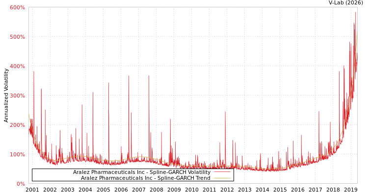 graph of Aralez Pharmaceuticals Inc SGARCH