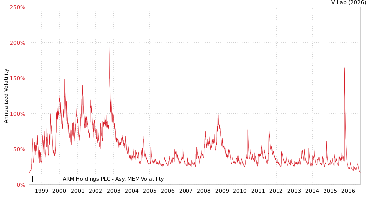 graph of ARM Holdings PLC AMEM