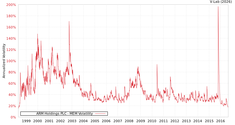 graph of ARM Holdings PLC MEM