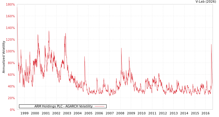 graph of ARM Holdings PLC AGARCH