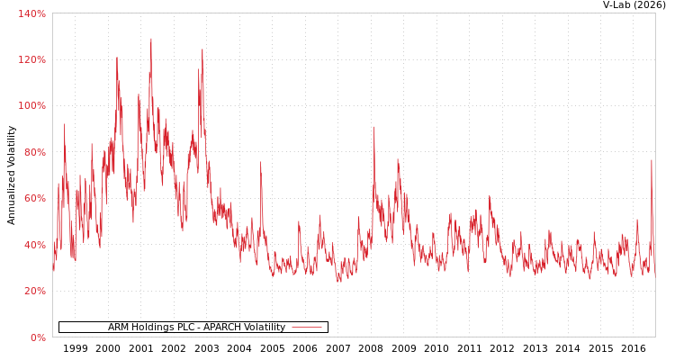 graph of ARM Holdings PLC APARCH