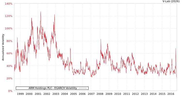graph of ARM Holdings PLC EGARCH