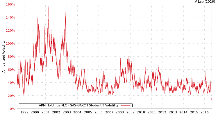 graph of ARM Holdings PLC GAS-GARCH-T