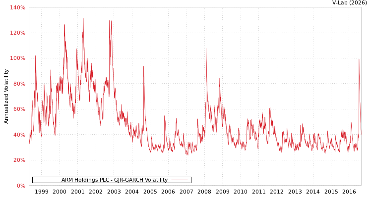 graph of ARM Holdings PLC GJR-GARCH