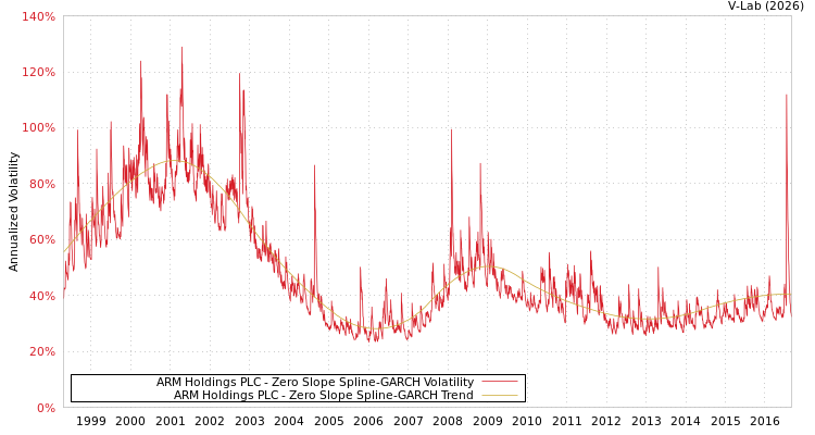 graph of ARM Holdings PLC S0GARCH