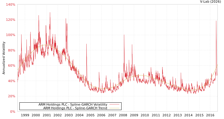 graph of ARM Holdings PLC SGARCH