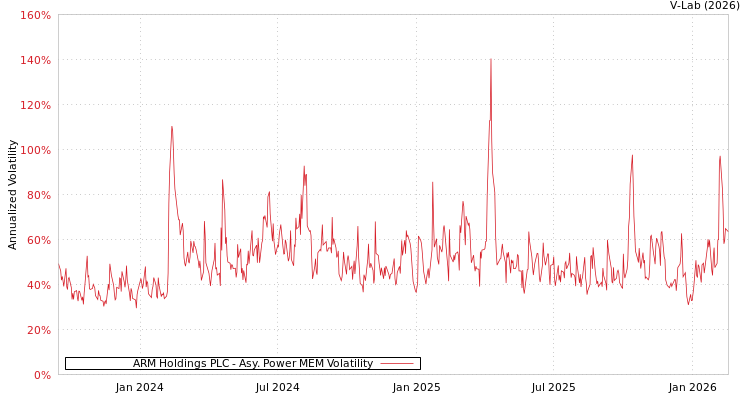 graph of ARM Holdings PLC APMEM