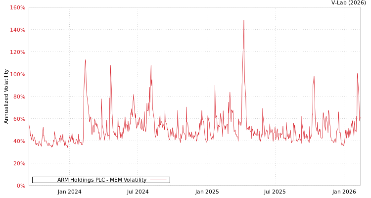graph of ARM Holdings PLC MEM