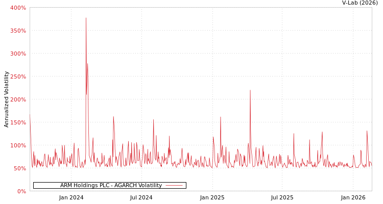 graph of ARM Holdings PLC AGARCH