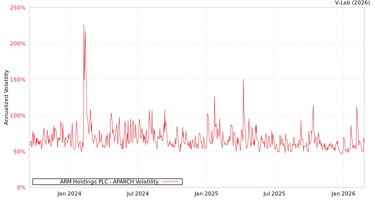 graph of ARM Holdings PLC APARCH