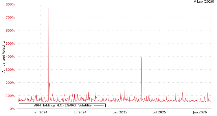 graph of ARM Holdings PLC EGARCH