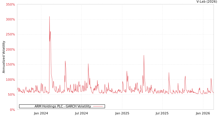 graph of ARM Holdings PLC GARCH
