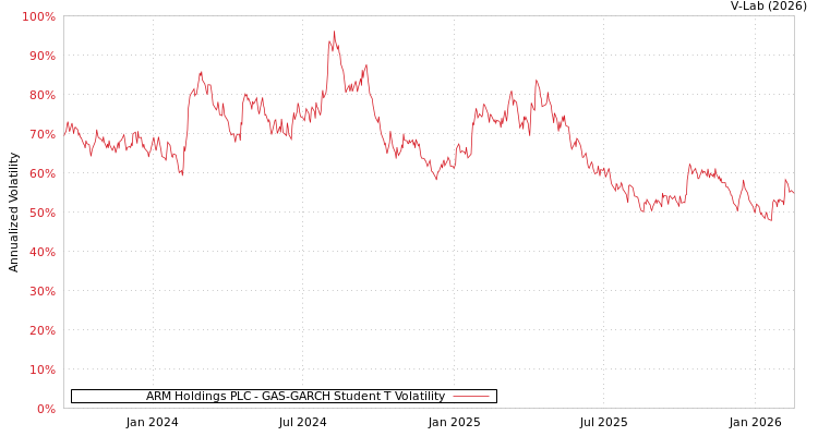 graph of ARM Holdings PLC GAS-GARCH-T