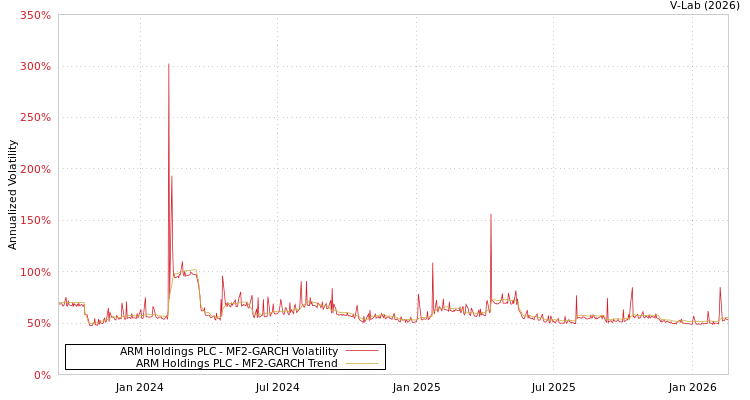 graph of ARM Holdings PLC MF2-GARCH