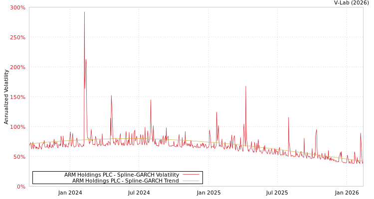 graph of ARM Holdings PLC SGARCH