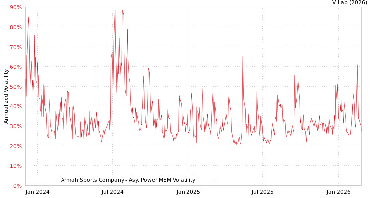 graph of Armah Sports Company APMEM