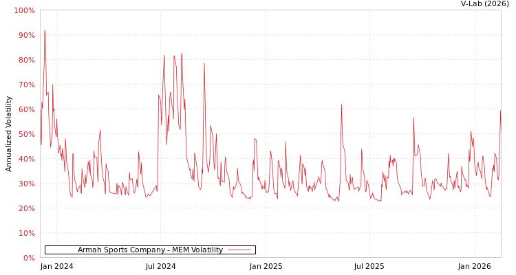 graph of Armah Sports Company MEM
