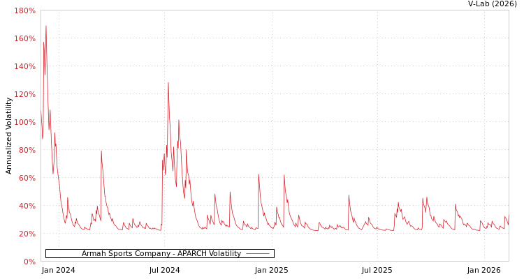 graph of Armah Sports Company APARCH