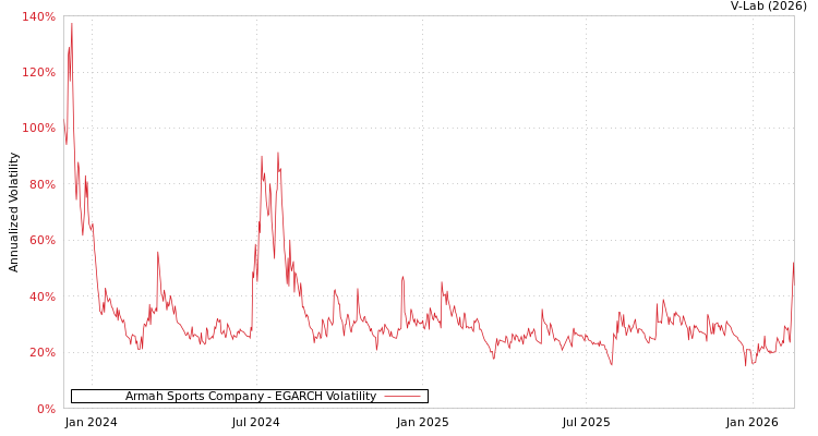 graph of Armah Sports Company EGARCH