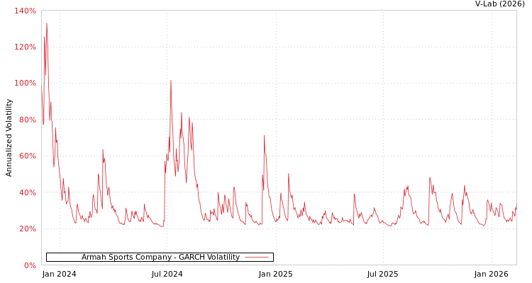 graph of Armah Sports Company GARCH