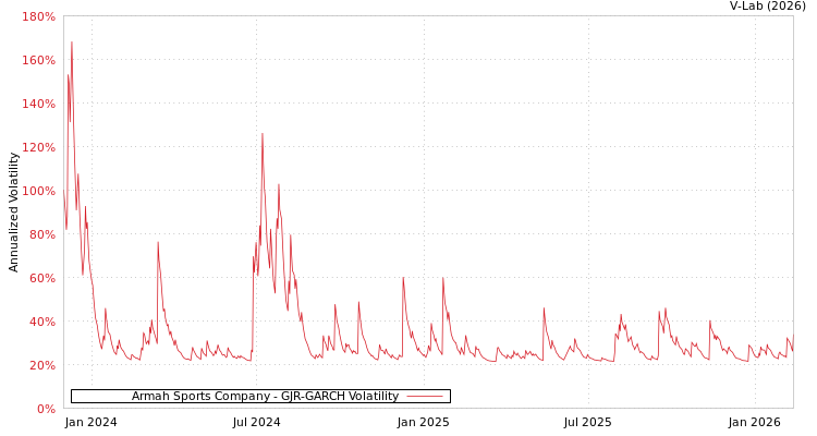 graph of Armah Sports Company GJR-GARCH