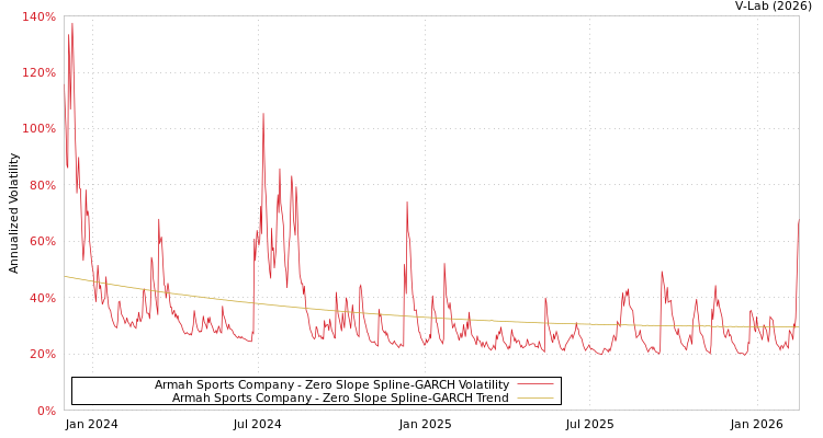 graph of Armah Sports Company S0GARCH