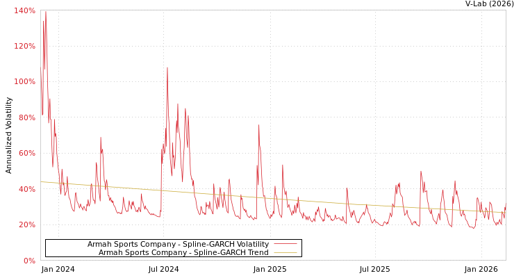 graph of Armah Sports Company SGARCH