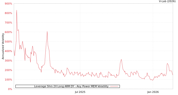 graph of Leverage Shrs 2X Long ARM DY APMEM