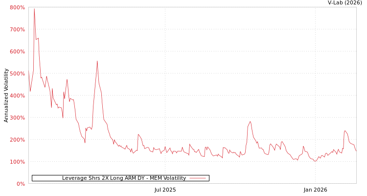 graph of Leverage Shrs 2X Long ARM DY MEM