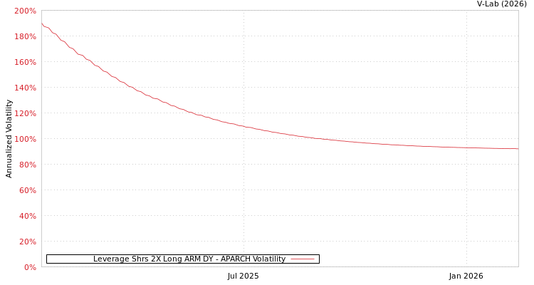 graph of Leverage Shrs 2X Long ARM DY APARCH