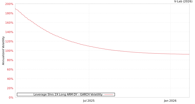 graph of Leverage Shrs 2X Long ARM DY GARCH