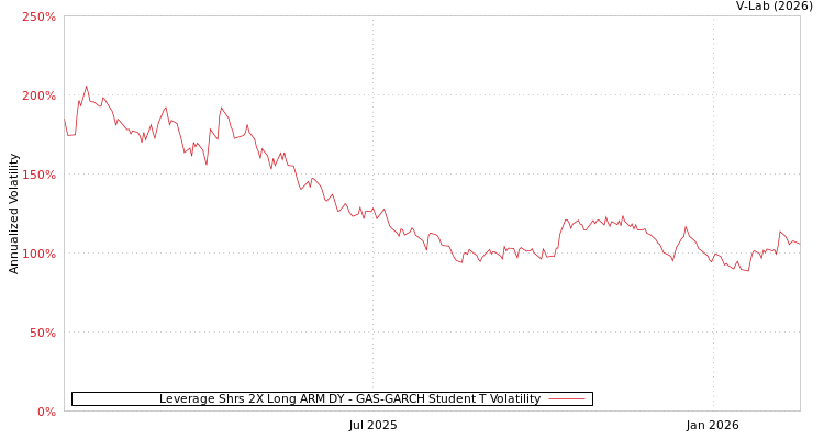 graph of Leverage Shrs 2X Long ARM DY GAS-GARCH-T
