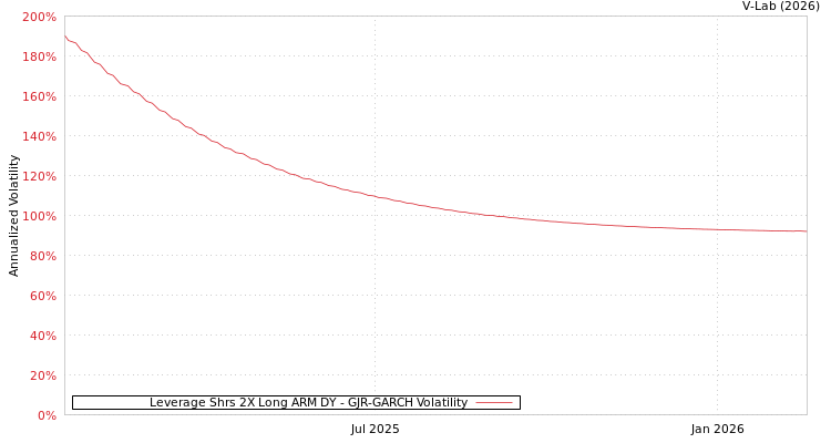 graph of Leverage Shrs 2X Long ARM DY GJR-GARCH