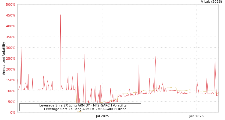 graph of Leverage Shrs 2X Long ARM DY MF2-GARCH