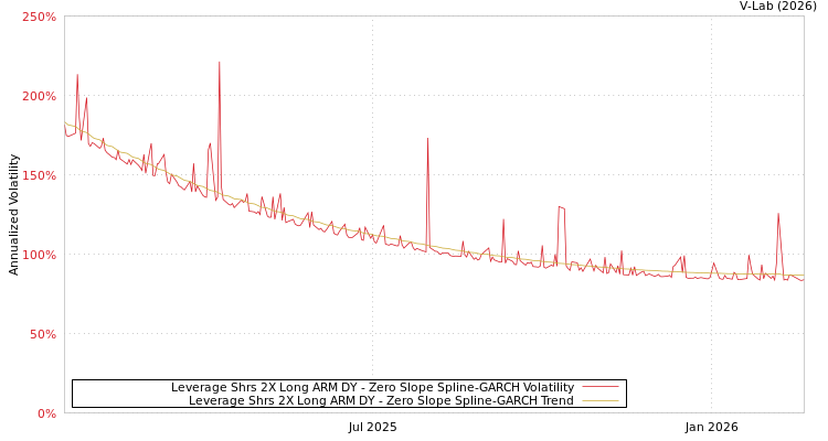graph of Leverage Shrs 2X Long ARM DY S0GARCH