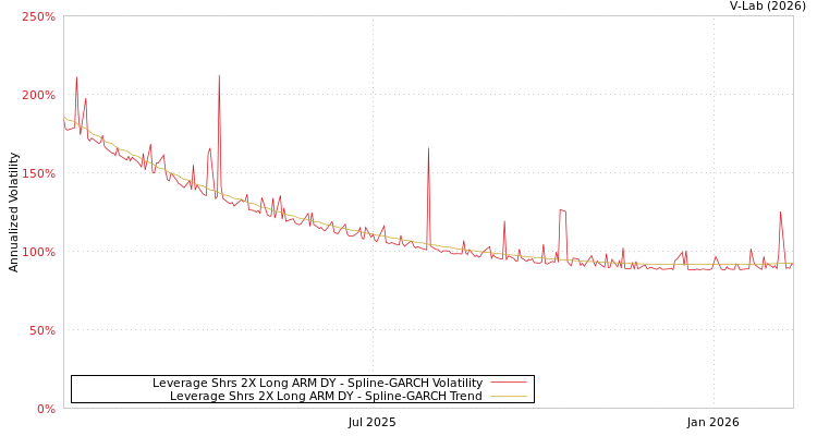 graph of Leverage Shrs 2X Long ARM DY SGARCH