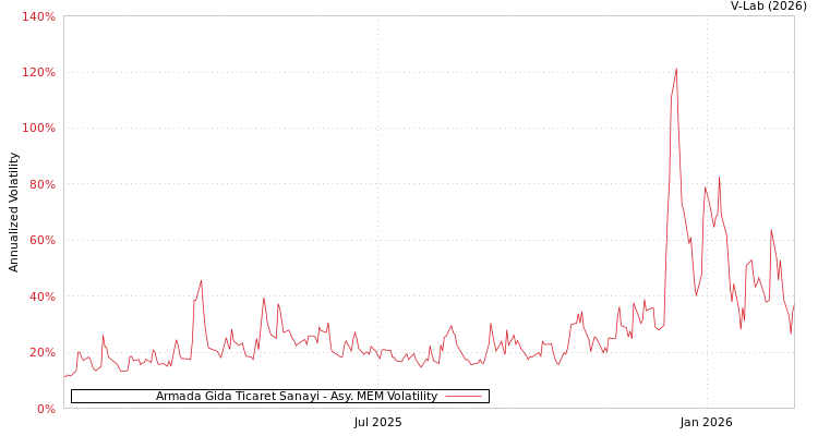 graph of Armada Gida Ticaret Sanayi AMEM