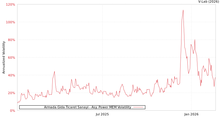 graph of Armada Gida Ticaret Sanayi APMEM