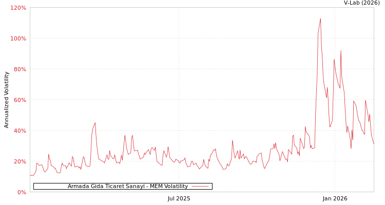 graph of Armada Gida Ticaret Sanayi MEM
