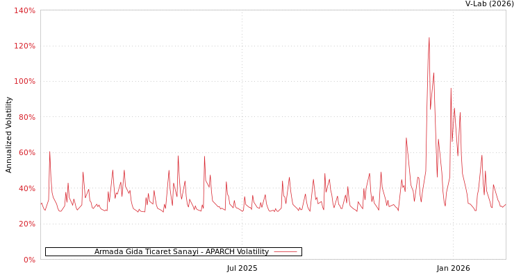 graph of Armada Gida Ticaret Sanayi APARCH