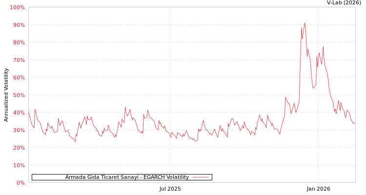 graph of Armada Gida Ticaret Sanayi EGARCH