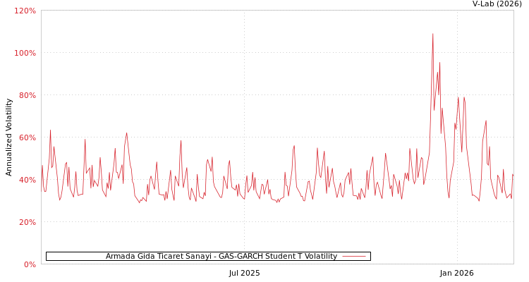 graph of Armada Gida Ticaret Sanayi GAS-GARCH-T