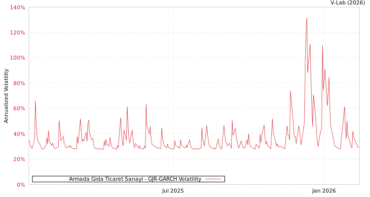 graph of Armada Gida Ticaret Sanayi GJR-GARCH