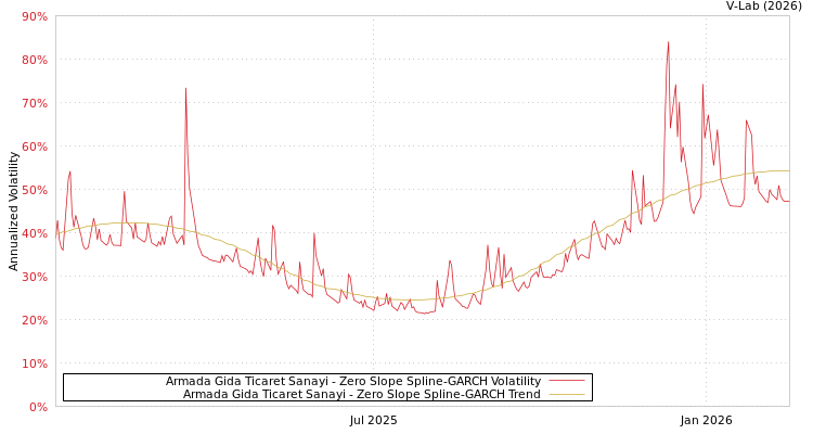 graph of Armada Gida Ticaret Sanayi S0GARCH