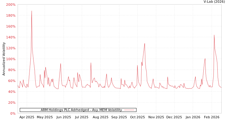 graph of ARM Holdings PLC Adrhedged AMEM