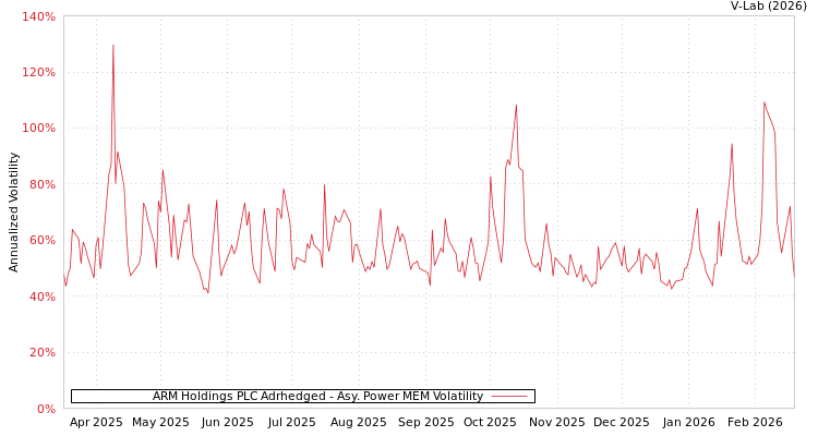 graph of ARM Holdings PLC Adrhedged APMEM