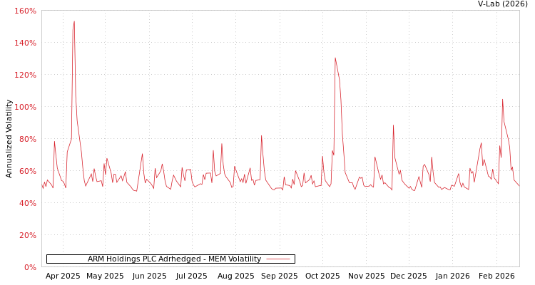 graph of ARM Holdings PLC Adrhedged MEM